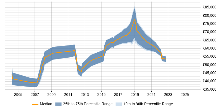 Salary distribution trend for jobs in East Sussex citing Contract Negotiation