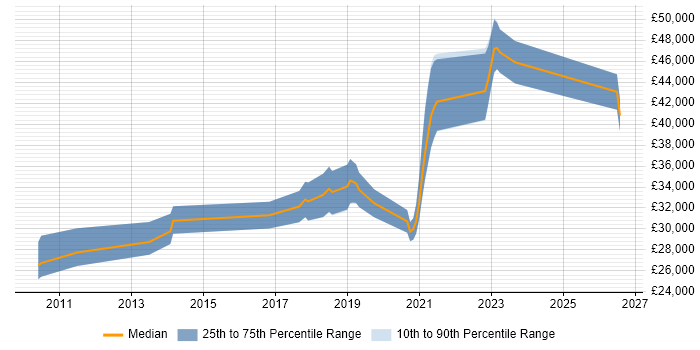 Salary distribution trend for jobs in East Sussex citing Conversion Rate Optimisation