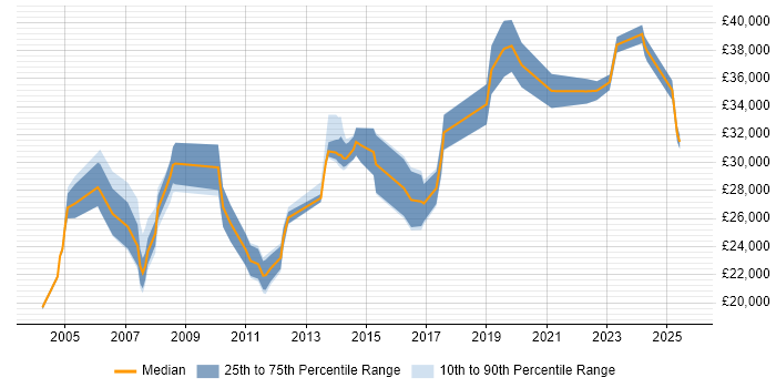 Salary distribution trend for Coordinator job vacancies in East Sussex