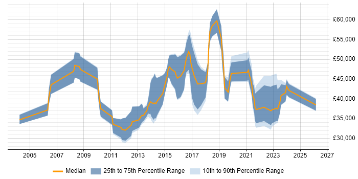 Salary distribution trend for jobs in East Sussex citing Creative Thinking