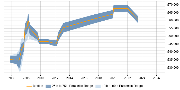 Salary distribution trend for jobs in East Sussex citing Credit Risk