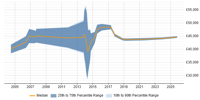 Salary distribution trend for CRM Manager job vacancies in East Sussex