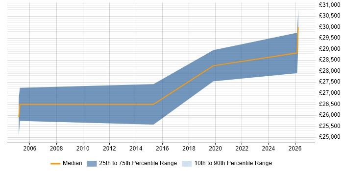 Salary distribution trend for jobs in Crowborough citing Analytical Skills