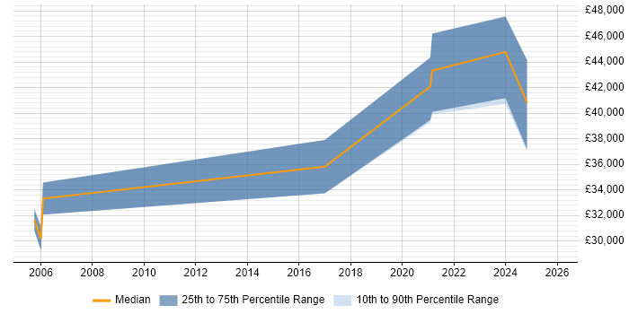 Salary distribution trend for jobs in Crowborough citing ASP.NET
