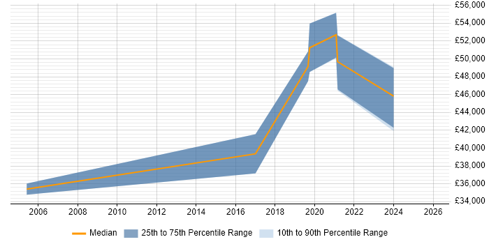 Salary distribution trend for jobs in Crowborough citing Computer Science