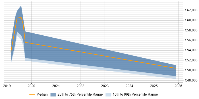 Salary distribution trend for jobs in Crowborough citing Continuous Improvement