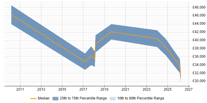 Salary distribution trend for jobs in Crowborough citing CSS