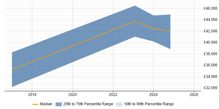 Salary distribution trend for .NET Developer job vacancies in Crowborough
