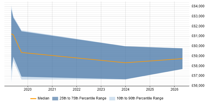Salary distribution trend for Embedded Engineer job vacancies in Crowborough