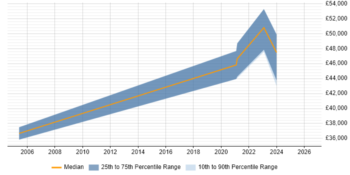 Salary distribution trend for jobs in Crowborough citing Finance