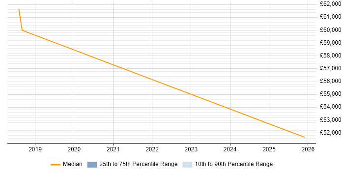 Salary distribution trend for jobs in Crowborough citing Google