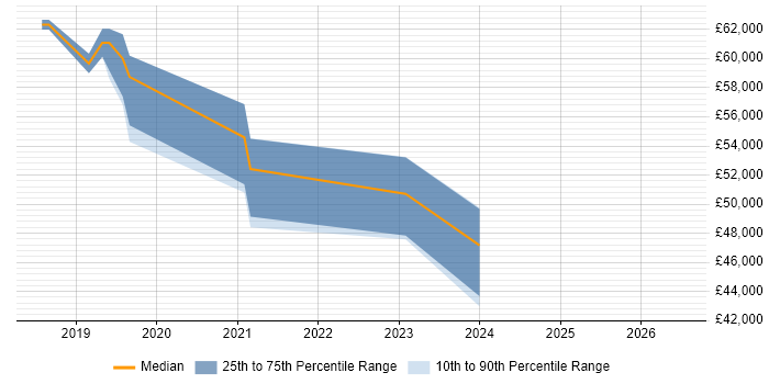 Salary distribution trend for jobs in Crowborough citing JIRA