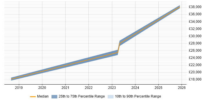 Salary distribution trend for jobs in Crowborough citing Marketing