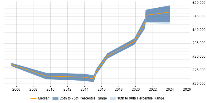 Salary distribution trend for jobs in Crowborough citing Microsoft