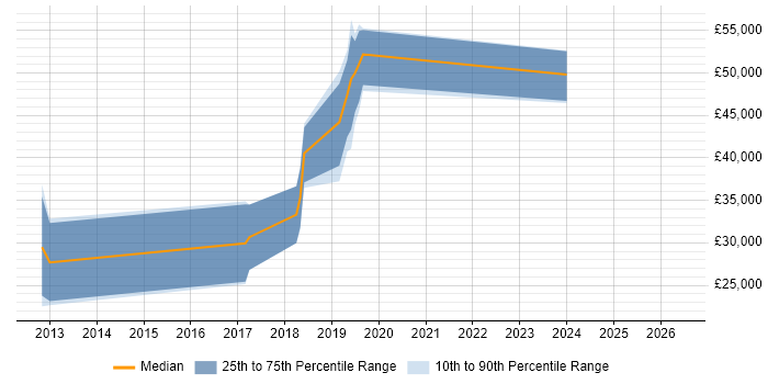 Salary distribution trend for Software Developer job vacancies in Crowborough