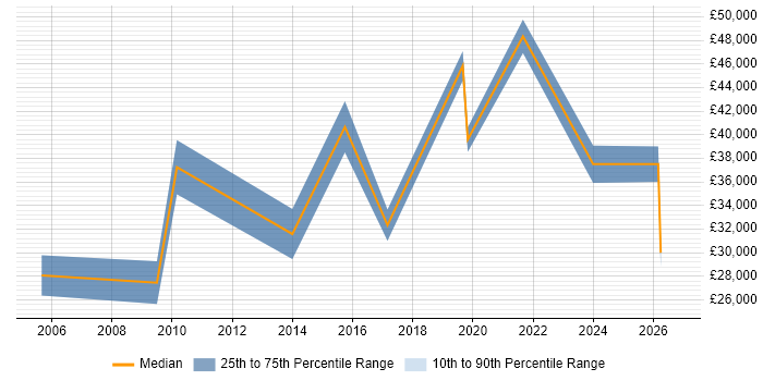 Salary distribution trend for jobs in Crowborough citing SQL