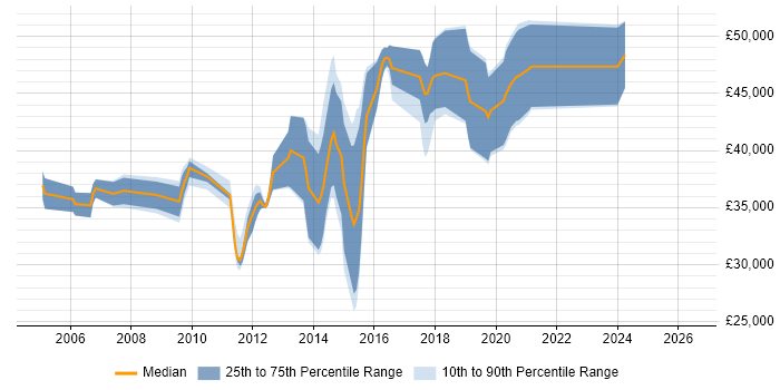 Salary distribution trend for C# Software Engineer job vacancies in East Sussex