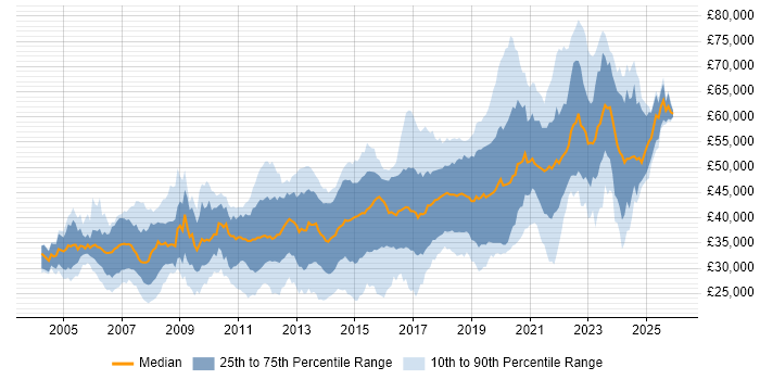 Salary distribution trend for jobs in East Sussex citing C#