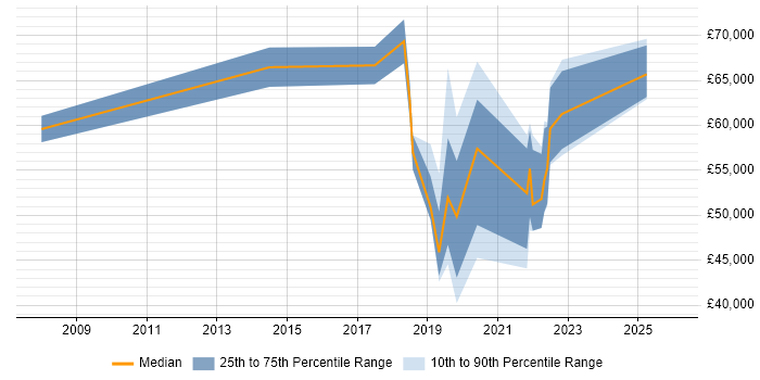 Salary distribution trend for jobs in East Sussex citing Culture Change