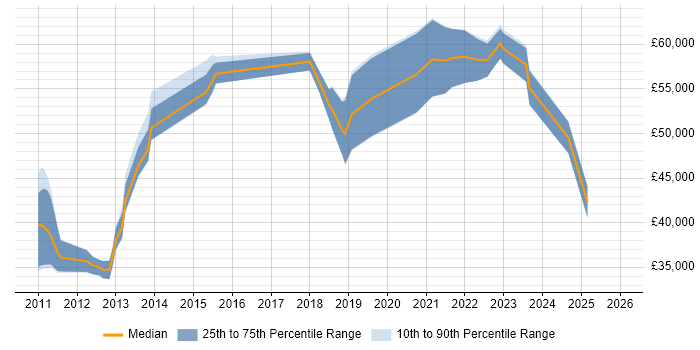 Salary distribution trend for jobs in East Sussex citing Customer Engagement