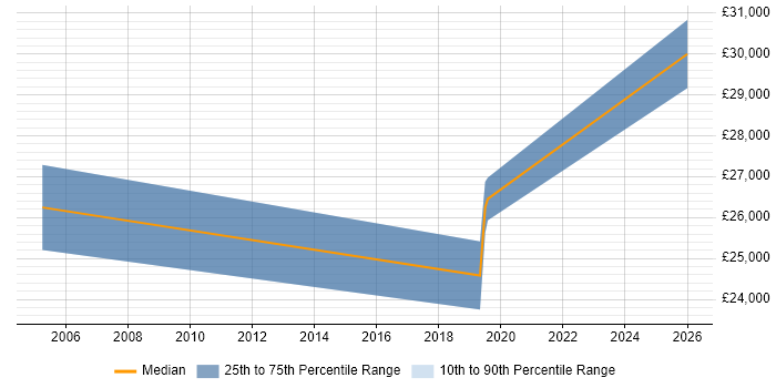Salary distribution trend for Customer Executive job vacancies in East Sussex