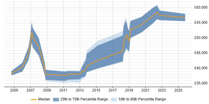 Salary distribution trend for jobs in East Sussex citing Customer Insight