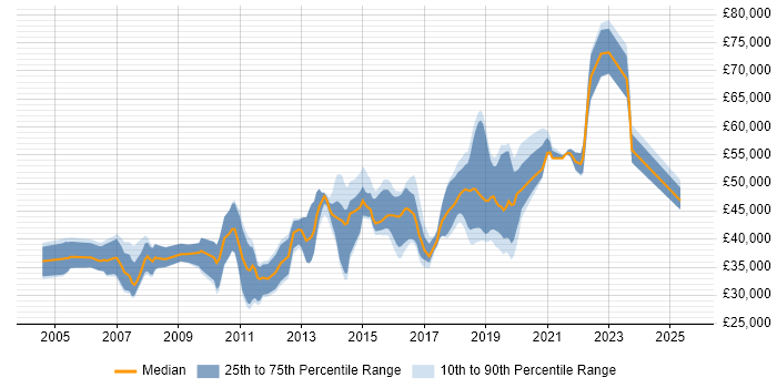 Salary distribution trend for jobs in East Sussex citing Customer Requirements
