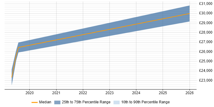 Salary distribution trend for Customer Support Executive job vacancies in East Sussex