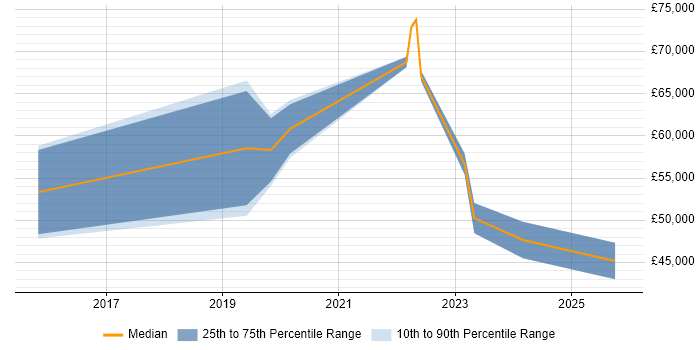 Salary distribution trend for Cybersecurity Analyst job vacancies in East Sussex