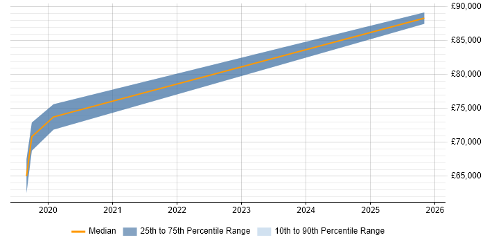 Salary distribution trend for Cybersecurity Architect job vacancies in East Sussex