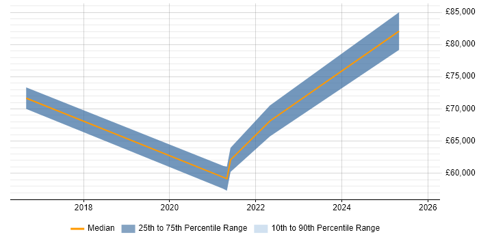 Salary distribution trend for Cybersecurity Manager job vacancies in East Sussex