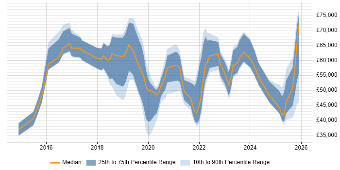 Salary distribution trend for jobs in East Sussex citing Cybersecurity