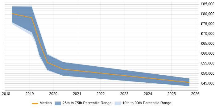 Salary distribution trend for jobs in East Sussex citing Cyber Threat Intelligence