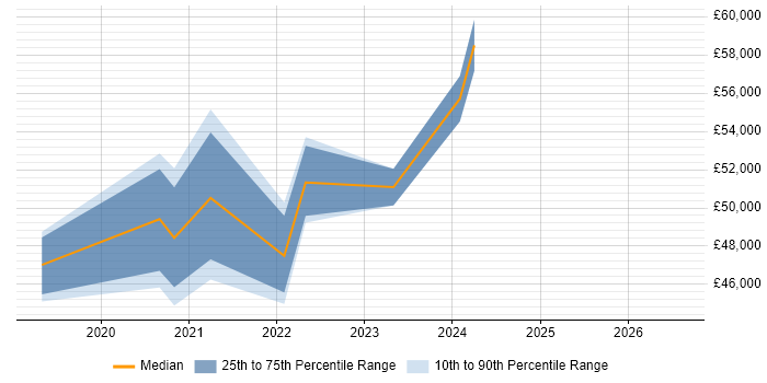 Salary distribution trend for jobs in East Sussex citing Data Analysis Expressions