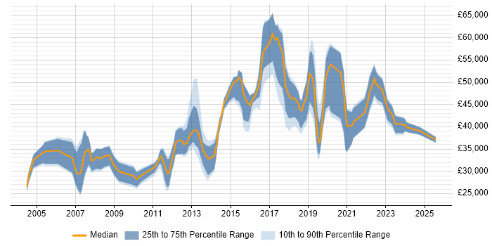 Salary distribution trend for jobs in East Sussex citing Data Analysis Salary distribution trend for jobs in East Sussex citing Data Analysis