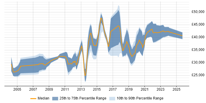 Salary distribution trend for Data Analyst job vacancies in East Sussex Salary distribution trend for Data Analyst job vacancies in East Sussex