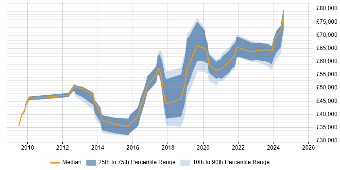 Salary distribution trend for jobs in East Sussex citing Data Analytics
