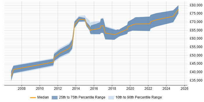 Salary distribution trend for Data Architect job vacancies in East Sussex Salary distribution trend for Data Architect job vacancies in East Sussex