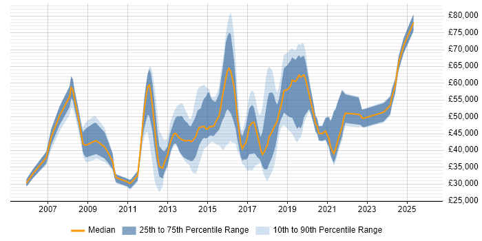 Salary distribution trend for jobs in East Sussex citing Data Centre