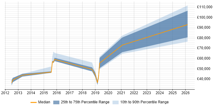 Salary distribution trend for jobs in East Sussex citing Data Development