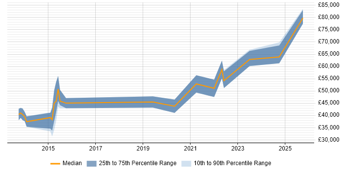Salary distribution trend for jobs in East Sussex citing Data-Driven Decision Making Salary distribution trend for jobs in East Sussex citing Data-Driven Decision Making