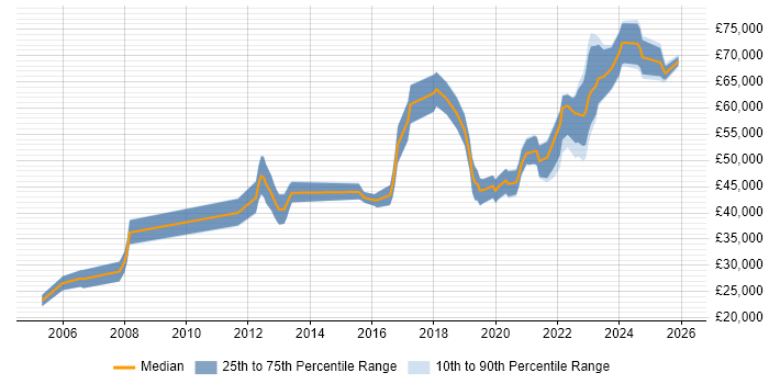 Salary distribution trend for Data Engineer job vacancies in East Sussex