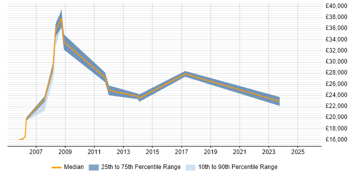 Salary distribution trend for jobs in East Sussex citing Data Entry