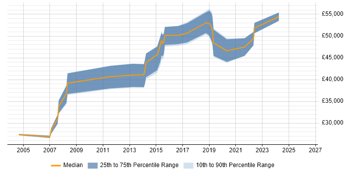 Salary distribution trend for jobs in East Sussex citing Data Extraction