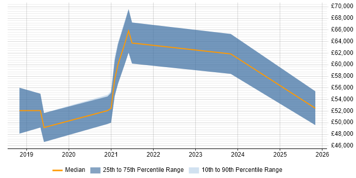 Salary distribution trend for jobs in East Sussex citing Data Ingestion