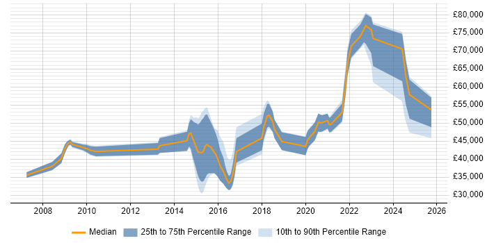 Salary distribution trend for jobs in East Sussex citing Data Integration