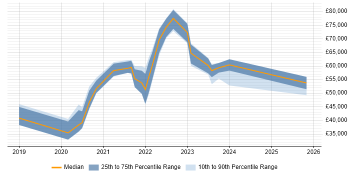 Salary distribution trend for jobs in East Sussex citing Data Lake