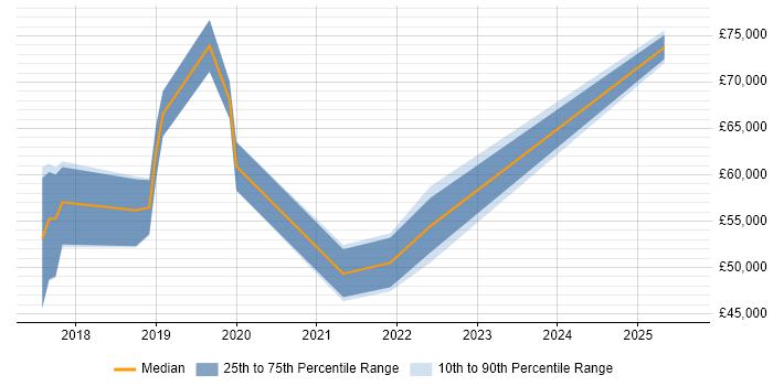 Salary distribution trend for jobs in East Sussex citing Data Lineage