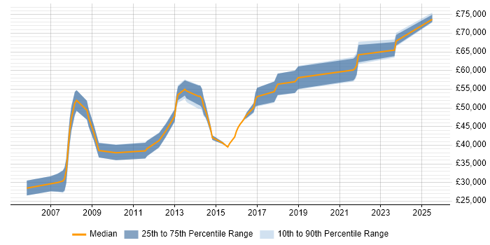 Salary distribution trend for Data Manager job vacancies in East Sussex