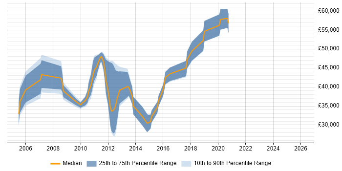 Salary distribution trend for jobs in East Sussex citing Data Mining